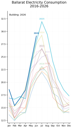 https://media.powercor.com.au/images/Ballarat-fina-graph-frame-inc-26-resized.png