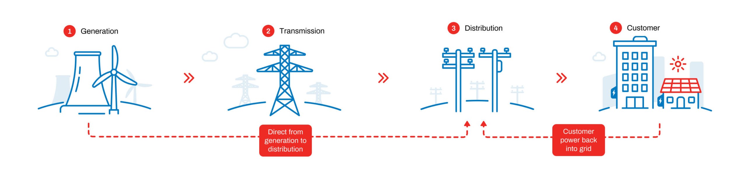 Infographic showing the four stages of the electricity supply chain: generation, transmission, distribution and customer. It highlights CitiPower and Powercor's role in the distribution stage, delivering electricity to homes and businesses, and shows electricity can also flow from customers with solar back into the grid.
