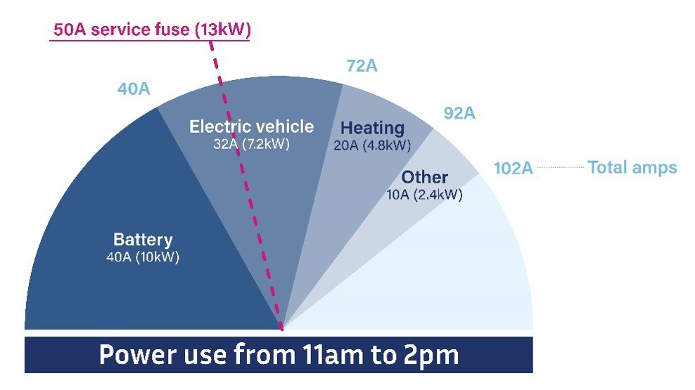 https://media.powercor.com.au/images/Power-use-from-11-to-2.jpg