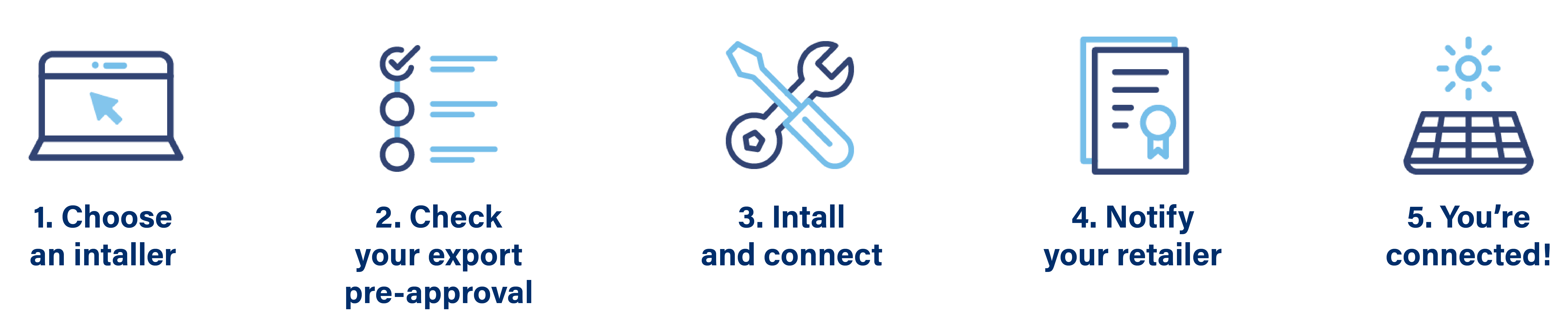Infographic showing the solar installation process - choose an installer, check your export pre-approval, install and connect, notify your retailer.