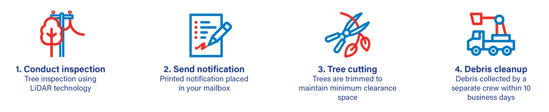 Infographic of the tree clearing process for the tree cutting program: conduct tree inspection using LiDAR technology, send a printed notification, trim trees to maintain minimum clearance space, and collect debris within 10 business days.