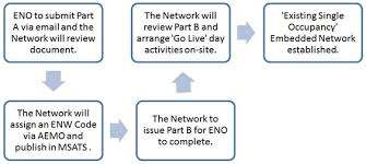infographic explaining the process flow of establishing an existing single occupancy embedded network site