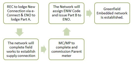 Infographic explain the process of establishing a Greenfield embedded network site