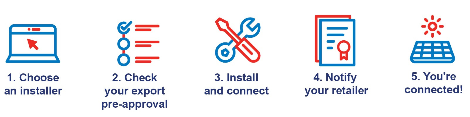 Infographic showing the solar installation process - choose an installer, check your export pre-approval, install and connect, notify your retailer.