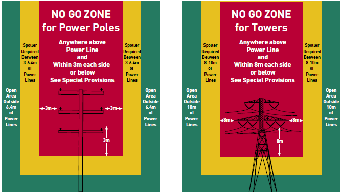 No Go Zones Safety Around Our Networks Citipower And Powercor